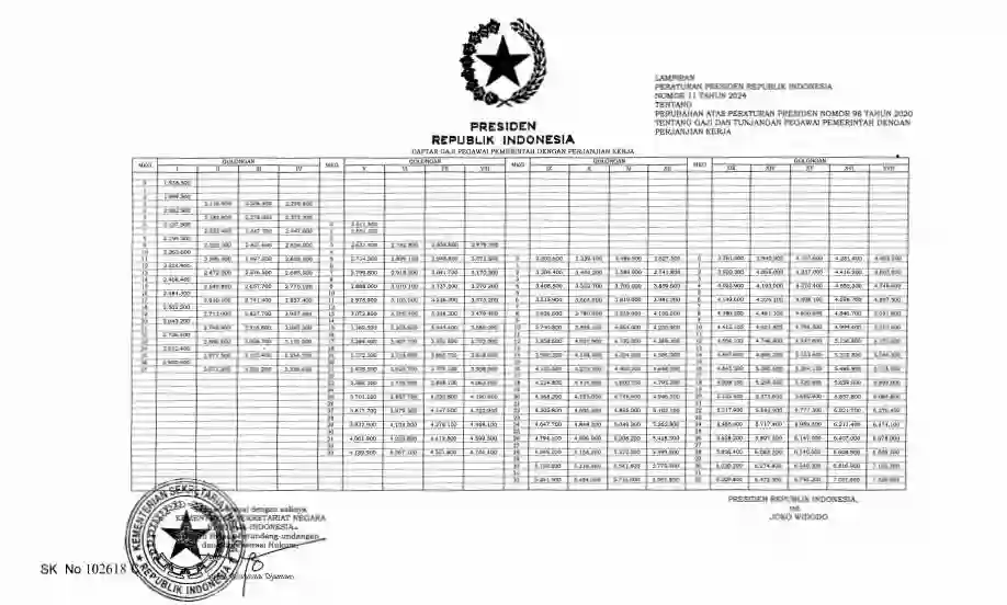 Kenaikan Gaji PPPK 2024 Tercantum Dalam PP No 11 Tahun 2024