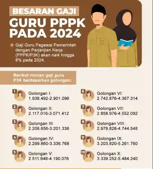 Kenaikan Gaji Berkala Bagi PPPK Diberikan Dengan Persyaratan